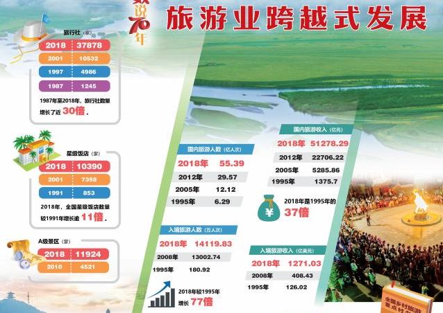 【行業動態】70年來，文化和旅游領域都取得哪些成就？